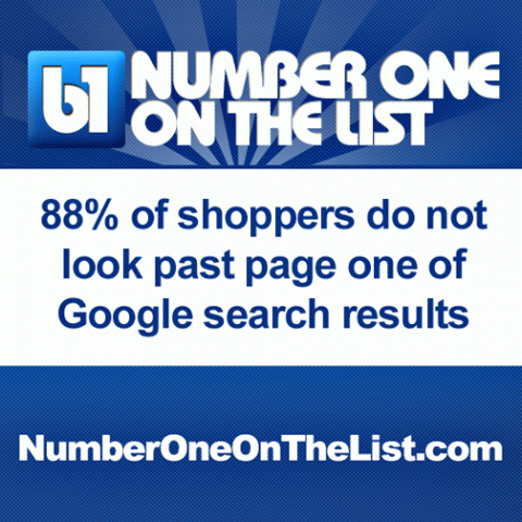 88 percent of shoppers do not search past Google page one